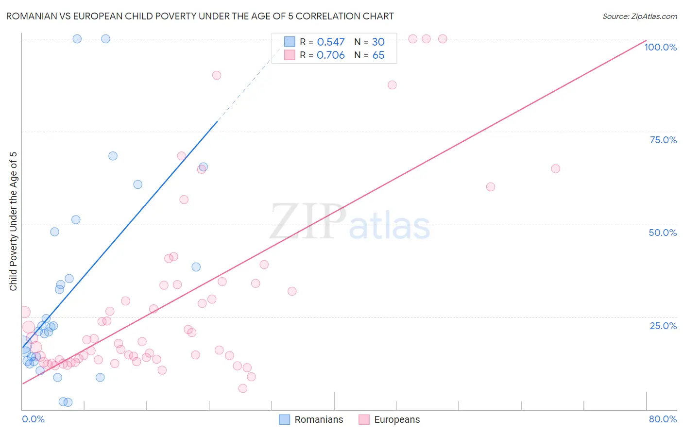 Romanian vs European Child Poverty Under the Age of 5