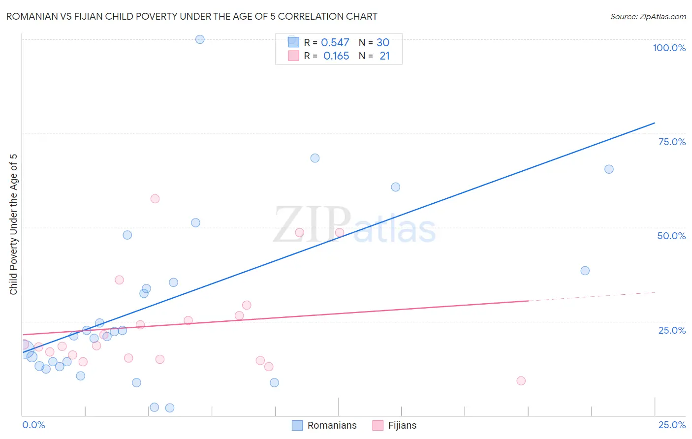 Romanian vs Fijian Child Poverty Under the Age of 5