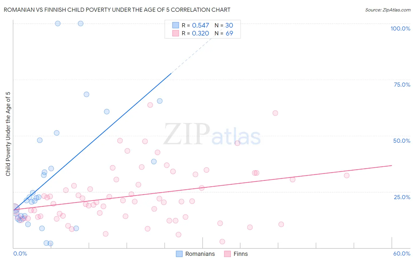 Romanian vs Finnish Child Poverty Under the Age of 5