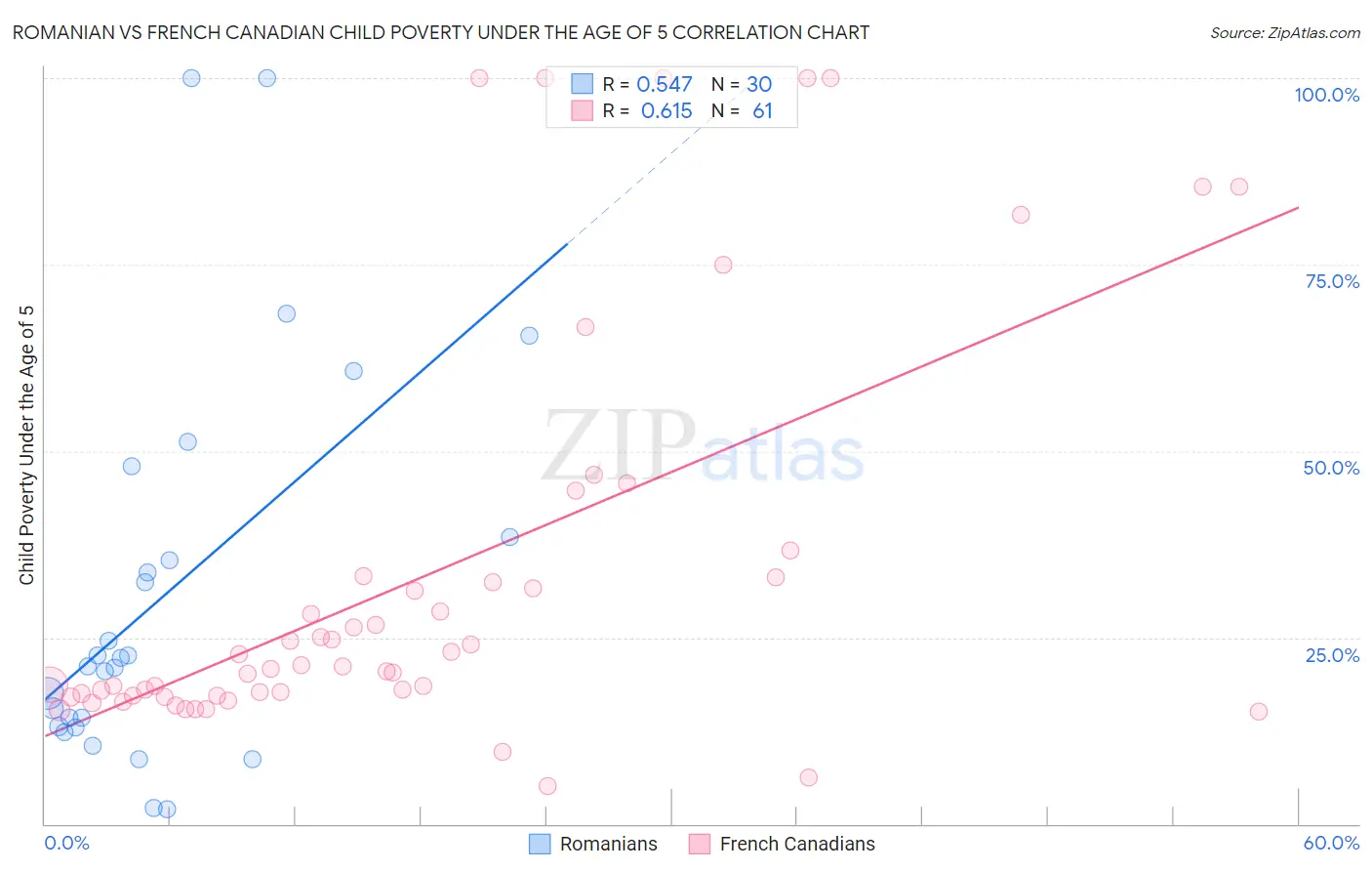 Romanian vs French Canadian Child Poverty Under the Age of 5