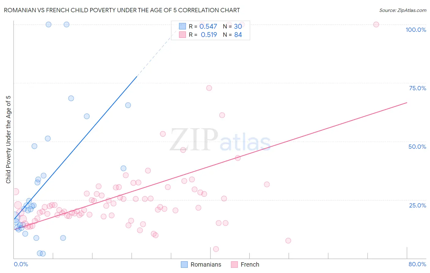 Romanian vs French Child Poverty Under the Age of 5