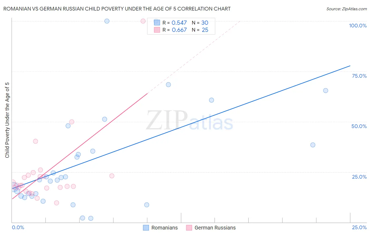 Romanian vs German Russian Child Poverty Under the Age of 5