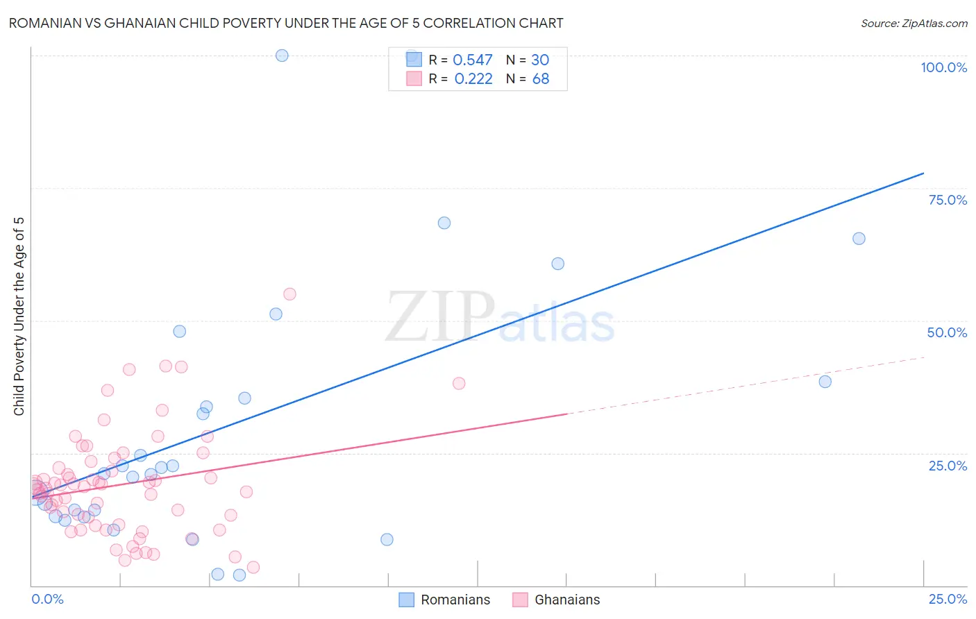 Romanian vs Ghanaian Child Poverty Under the Age of 5