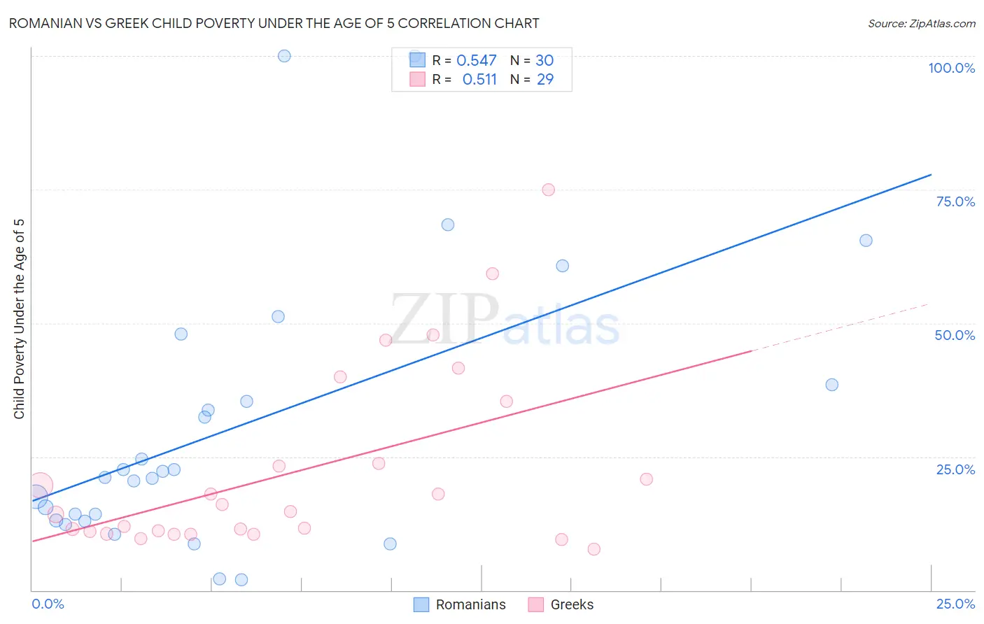 Romanian vs Greek Child Poverty Under the Age of 5