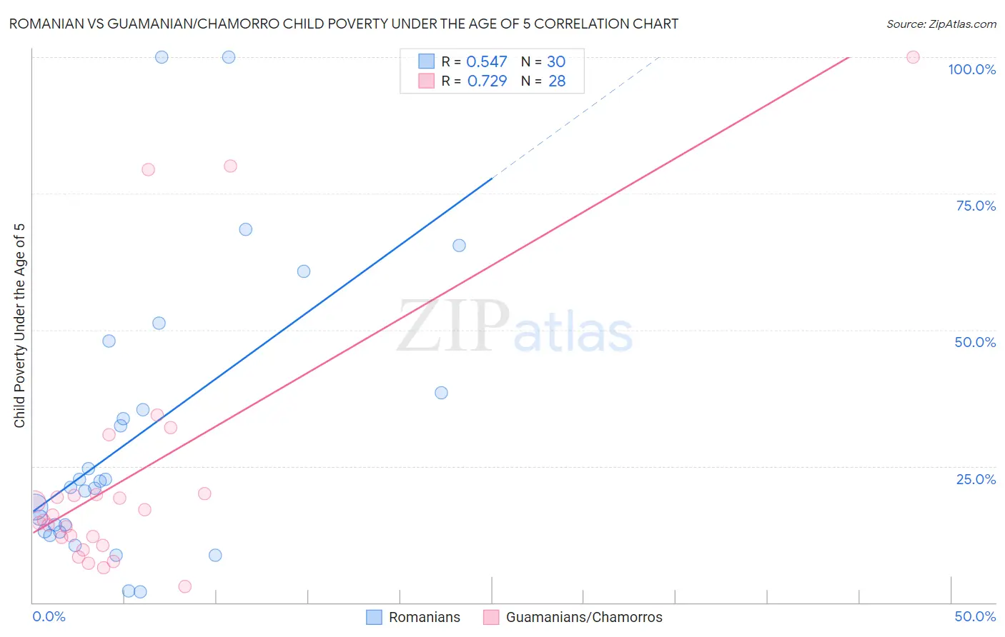 Romanian vs Guamanian/Chamorro Child Poverty Under the Age of 5