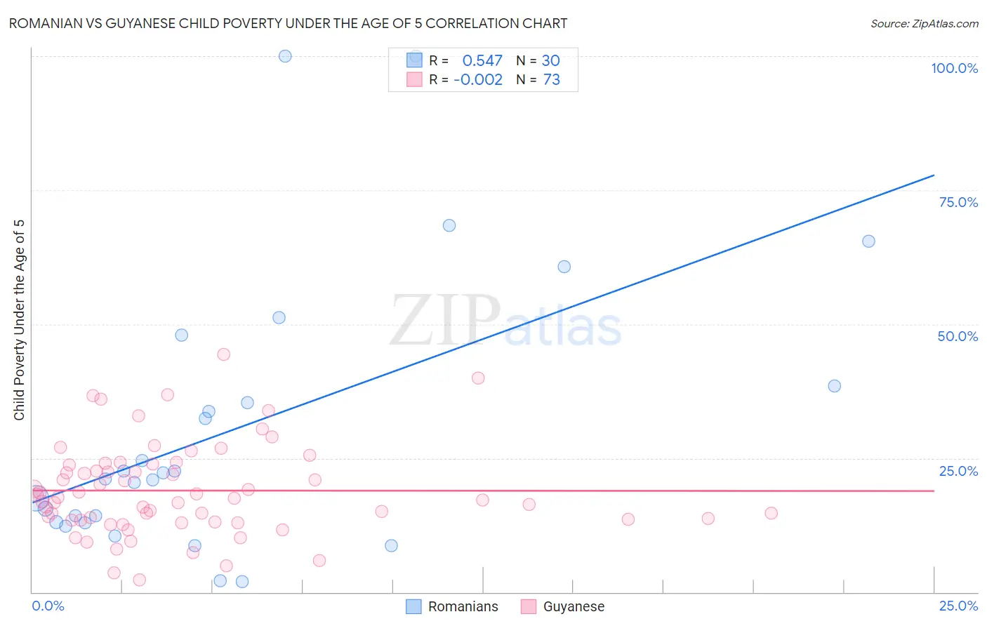 Romanian vs Guyanese Child Poverty Under the Age of 5