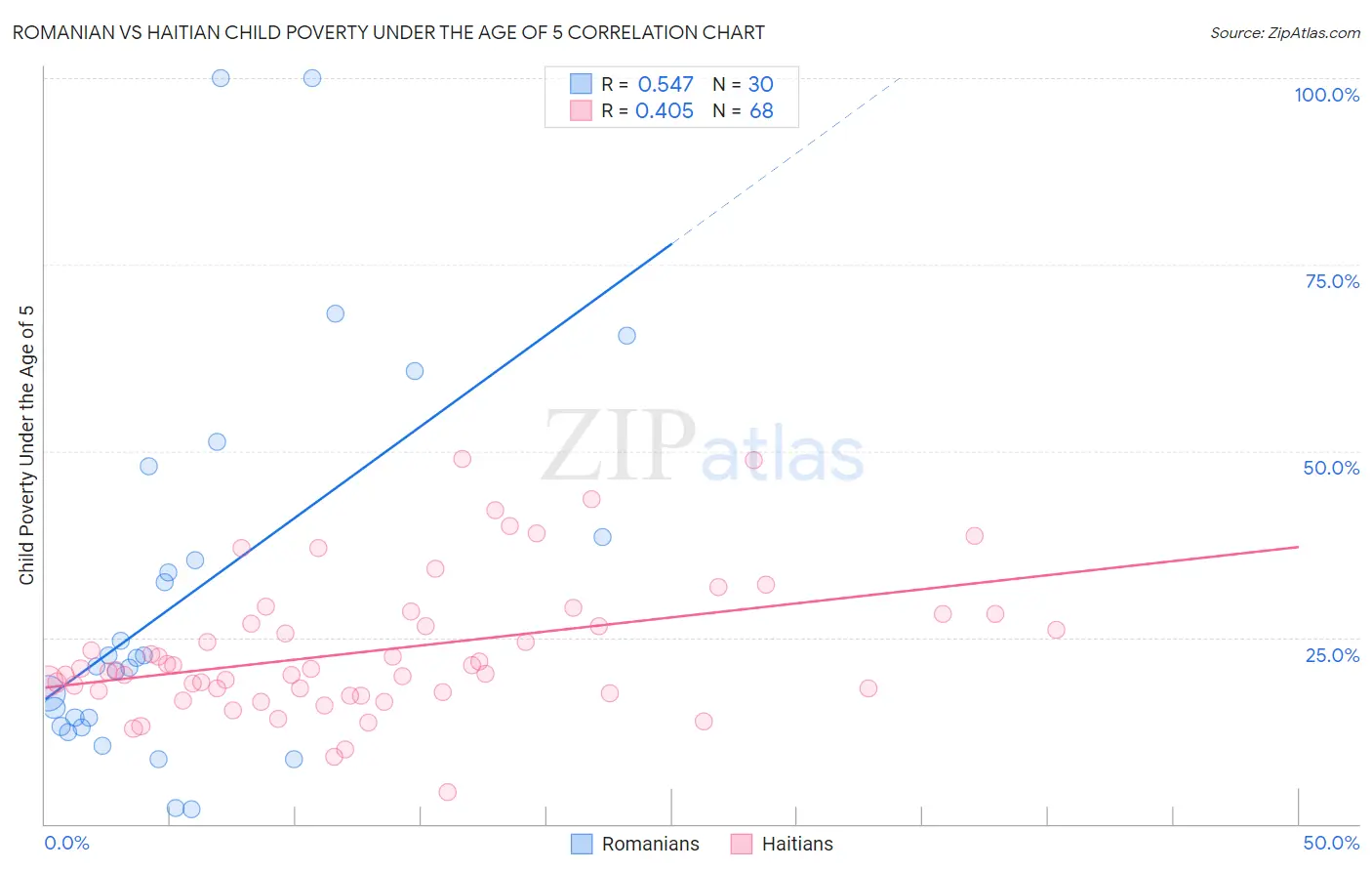 Romanian vs Haitian Child Poverty Under the Age of 5