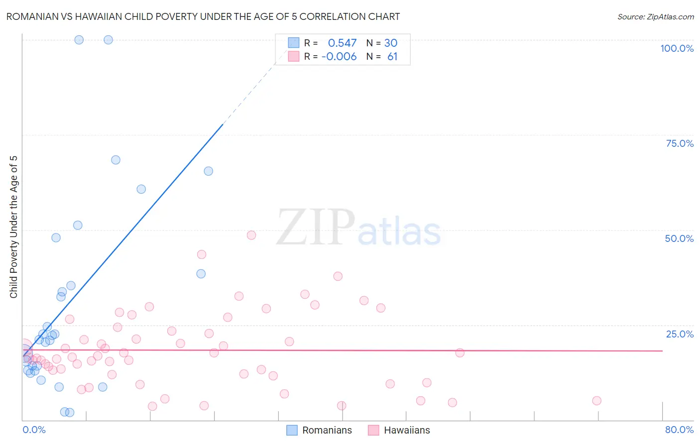 Romanian vs Hawaiian Child Poverty Under the Age of 5