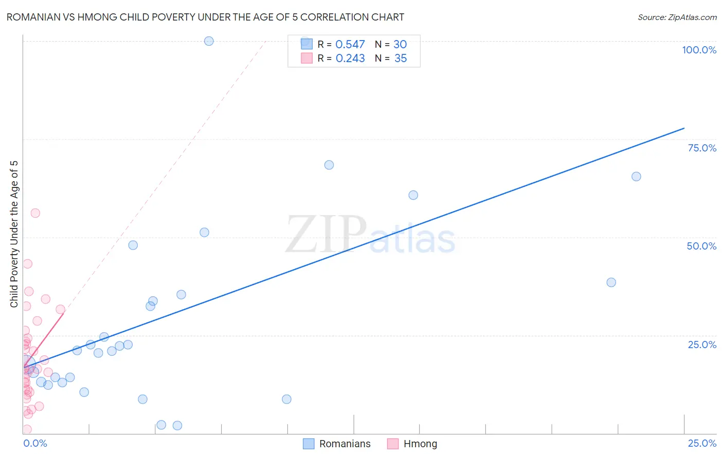 Romanian vs Hmong Child Poverty Under the Age of 5