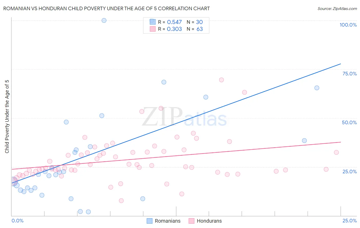 Romanian vs Honduran Child Poverty Under the Age of 5