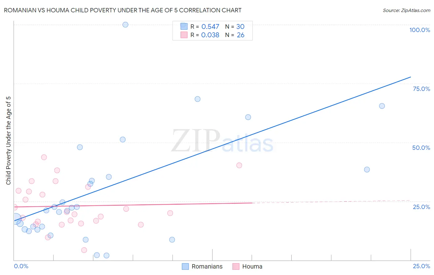 Romanian vs Houma Child Poverty Under the Age of 5