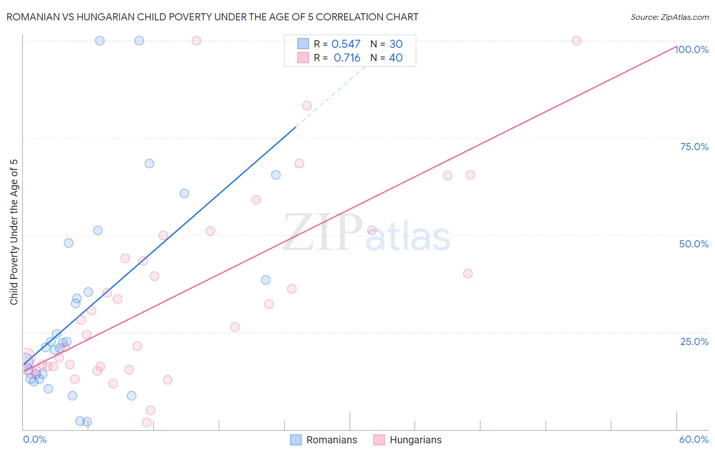 Romanian vs Hungarian Child Poverty Under the Age of 5