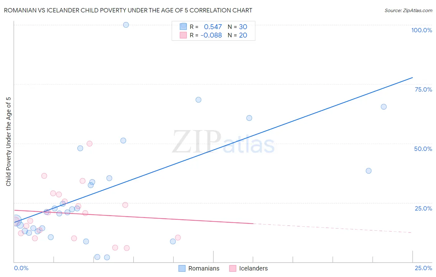 Romanian vs Icelander Child Poverty Under the Age of 5