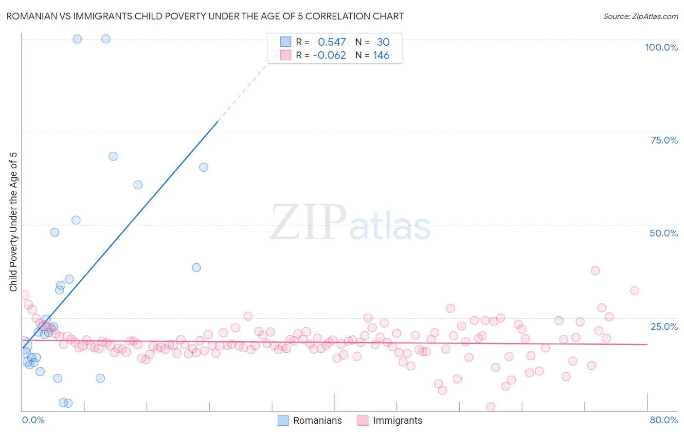 Romanian vs Immigrants Child Poverty Under the Age of 5