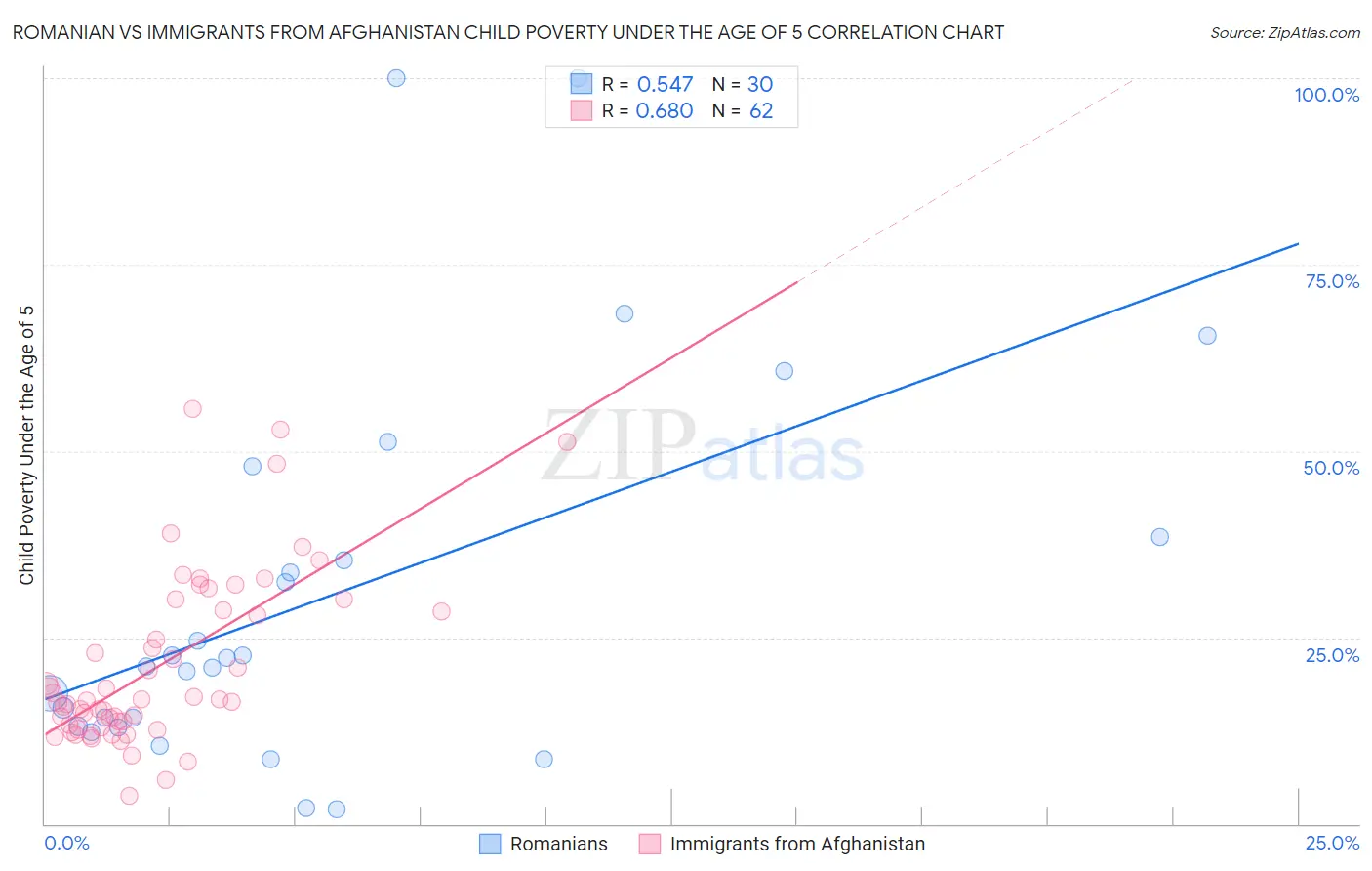 Romanian vs Immigrants from Afghanistan Child Poverty Under the Age of 5