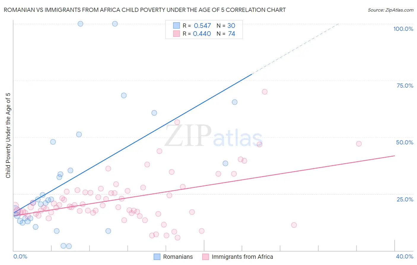 Romanian vs Immigrants from Africa Child Poverty Under the Age of 5