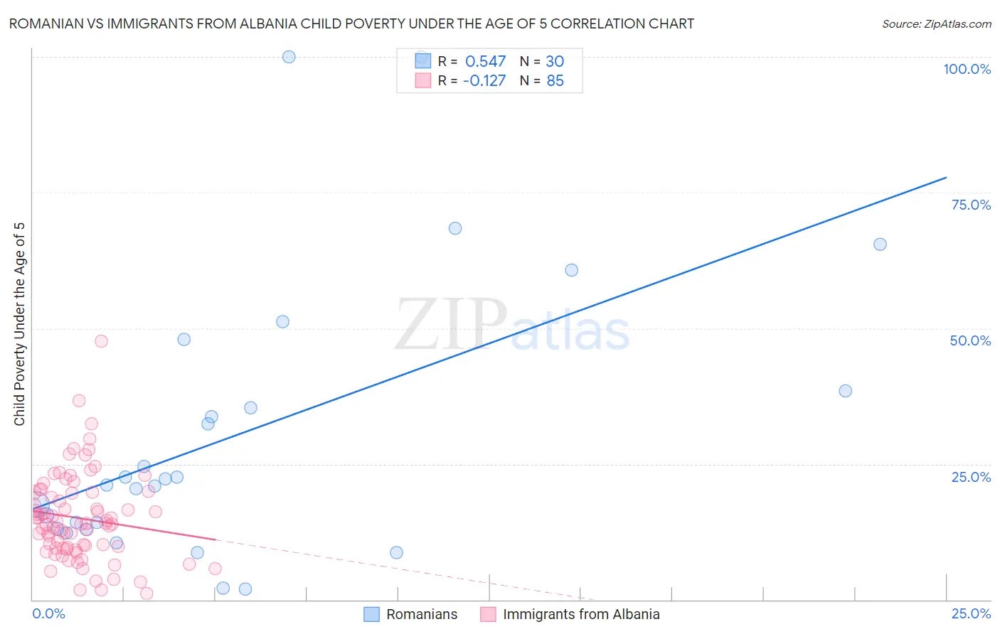 Romanian vs Immigrants from Albania Child Poverty Under the Age of 5