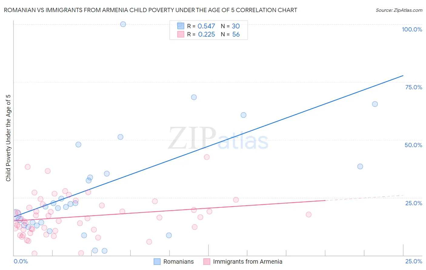 Romanian vs Immigrants from Armenia Child Poverty Under the Age of 5