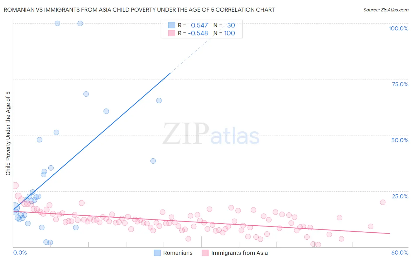 Romanian vs Immigrants from Asia Child Poverty Under the Age of 5