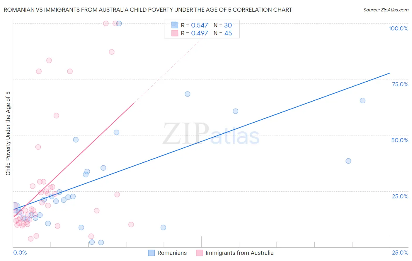 Romanian vs Immigrants from Australia Child Poverty Under the Age of 5