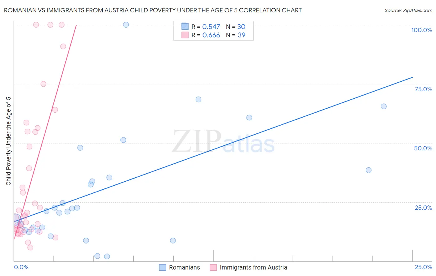 Romanian vs Immigrants from Austria Child Poverty Under the Age of 5