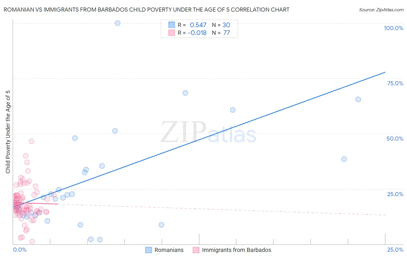 Romanian vs Immigrants from Barbados Child Poverty Under the Age of 5