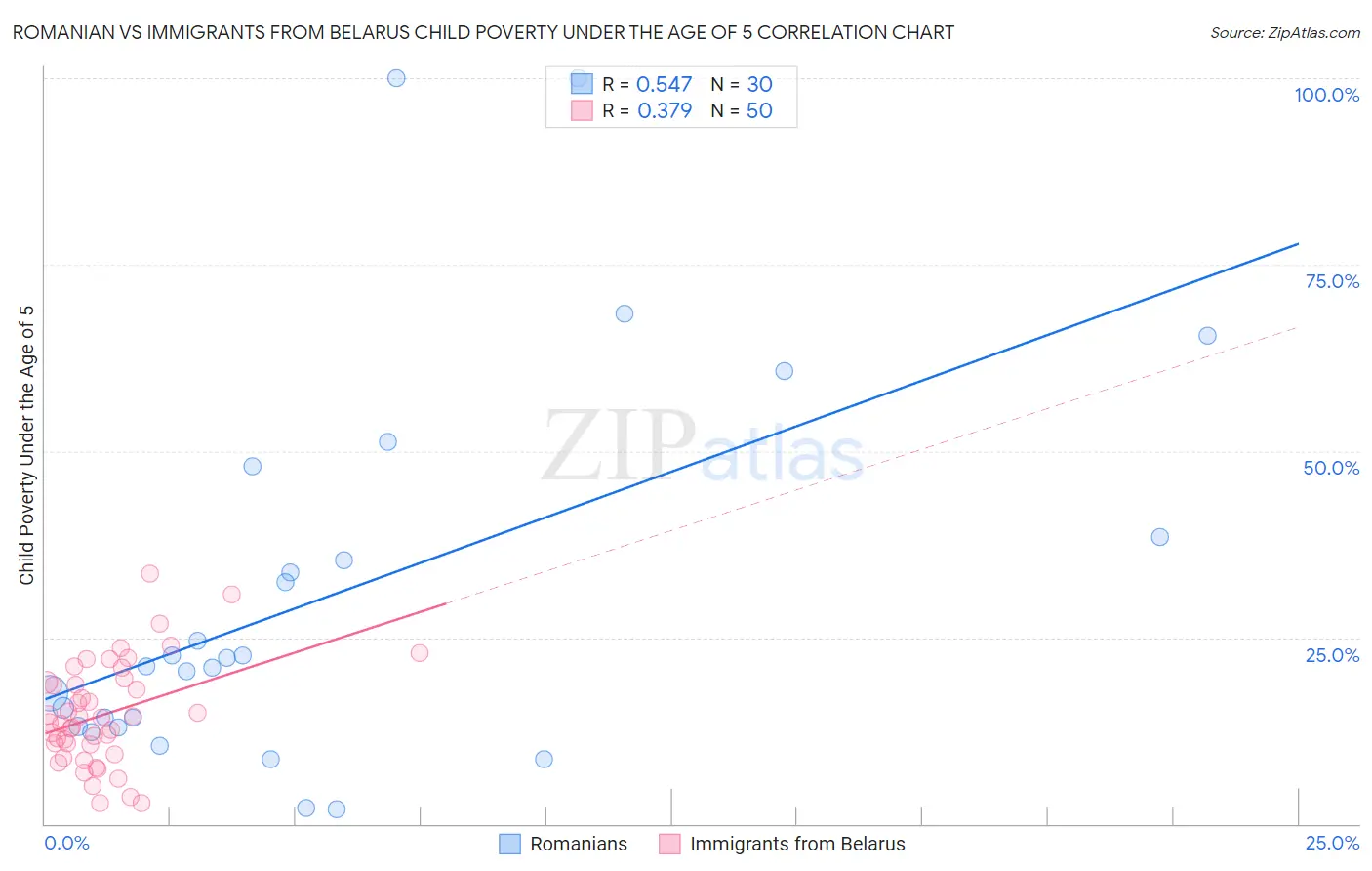Romanian vs Immigrants from Belarus Child Poverty Under the Age of 5