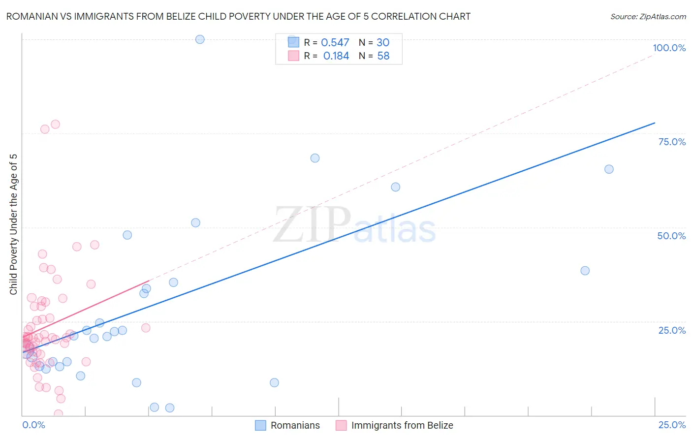 Romanian vs Immigrants from Belize Child Poverty Under the Age of 5