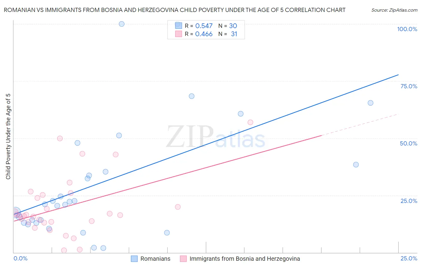 Romanian vs Immigrants from Bosnia and Herzegovina Child Poverty Under the Age of 5