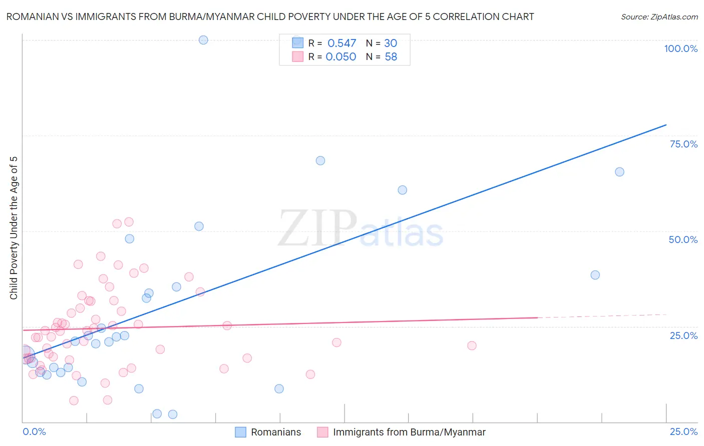 Romanian vs Immigrants from Burma/Myanmar Child Poverty Under the Age of 5