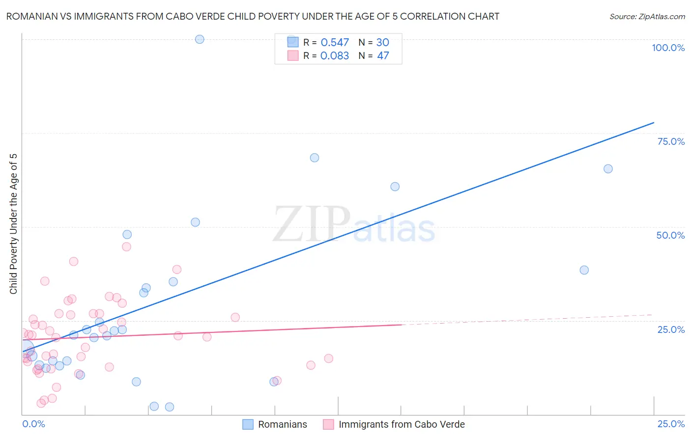 Romanian vs Immigrants from Cabo Verde Child Poverty Under the Age of 5