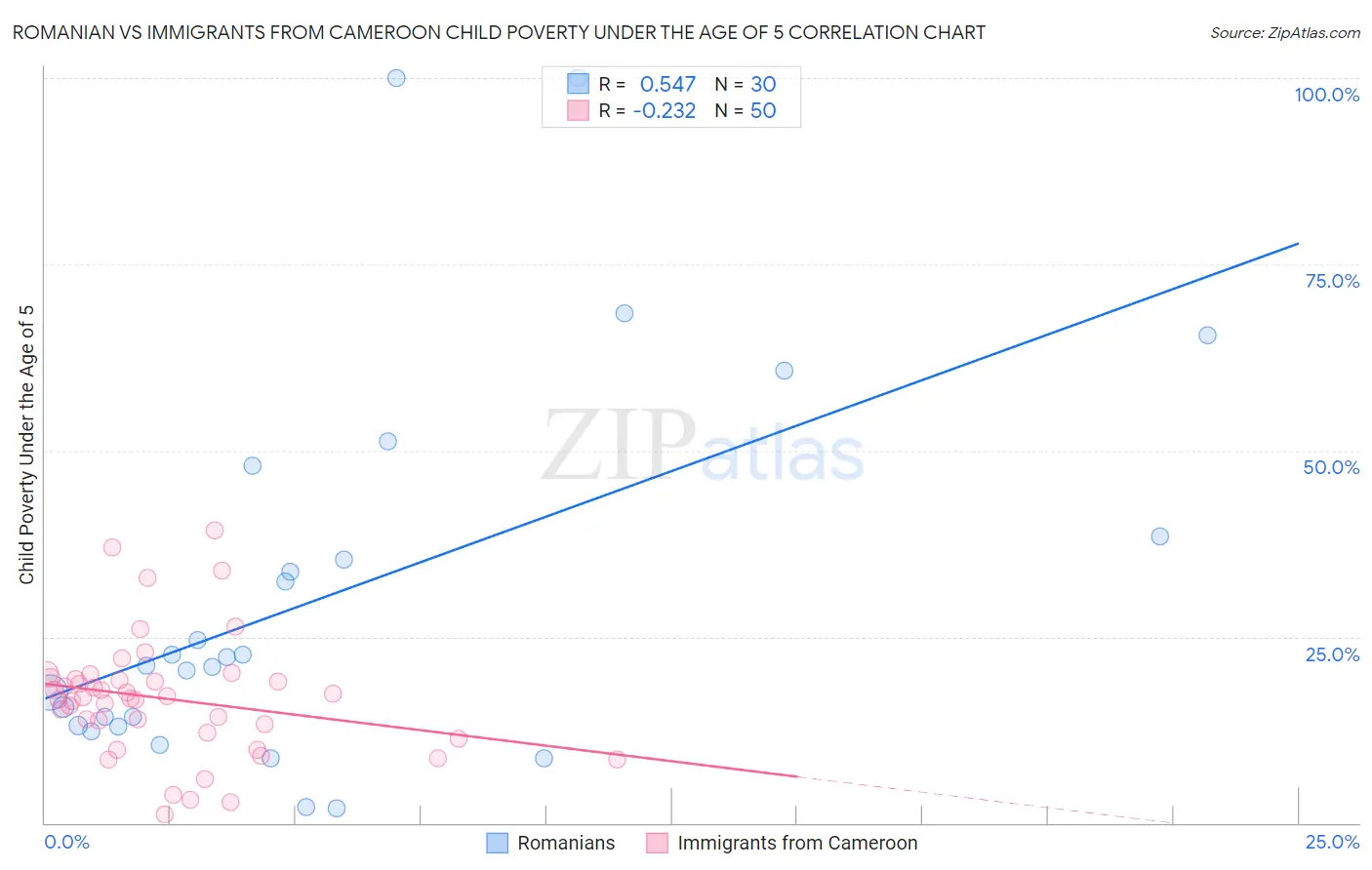 Romanian vs Immigrants from Cameroon Child Poverty Under the Age of 5