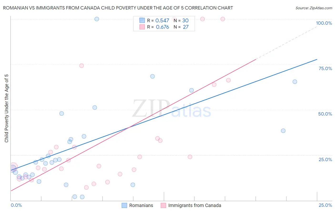 Romanian vs Immigrants from Canada Child Poverty Under the Age of 5