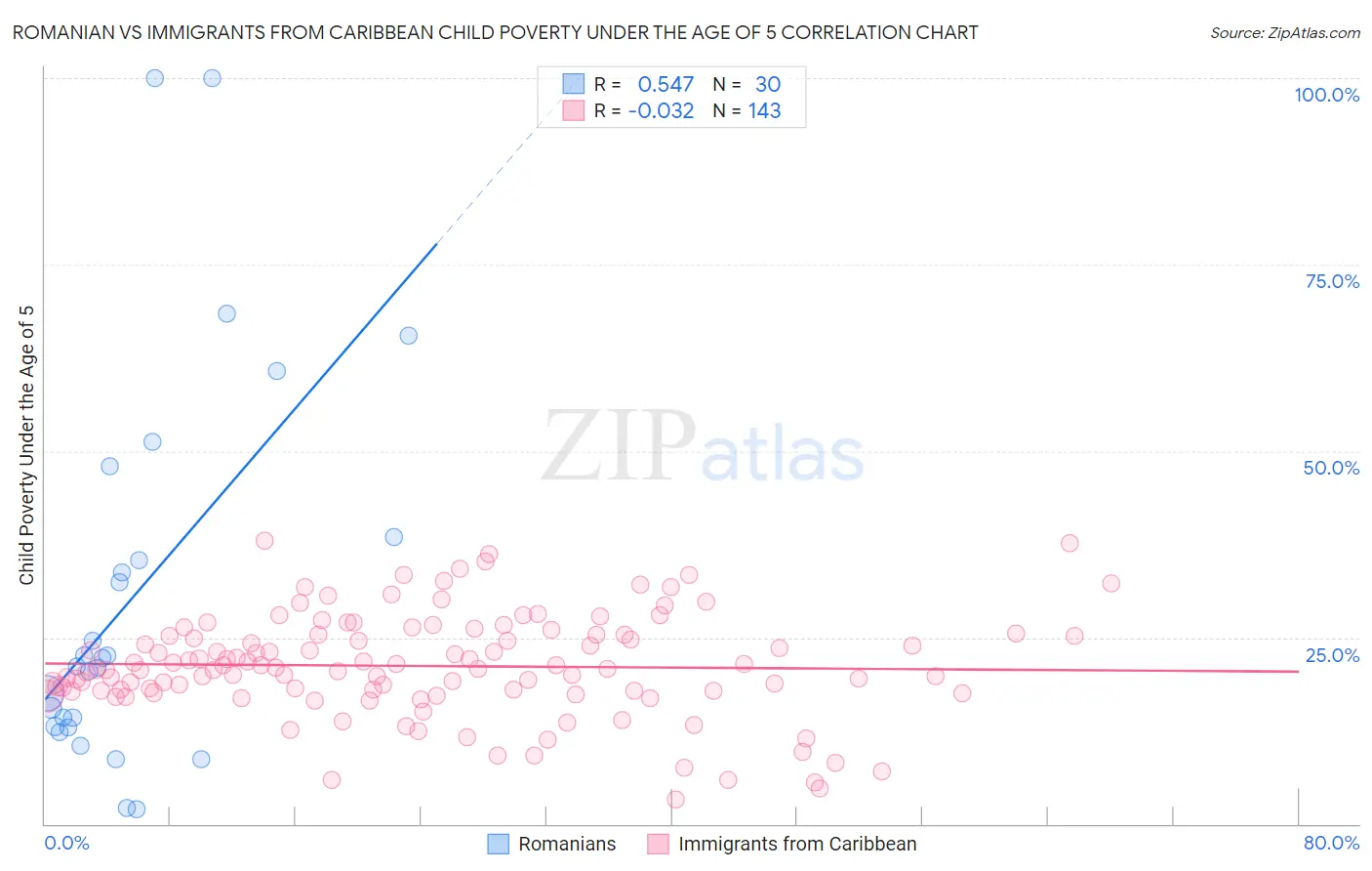 Romanian vs Immigrants from Caribbean Child Poverty Under the Age of 5