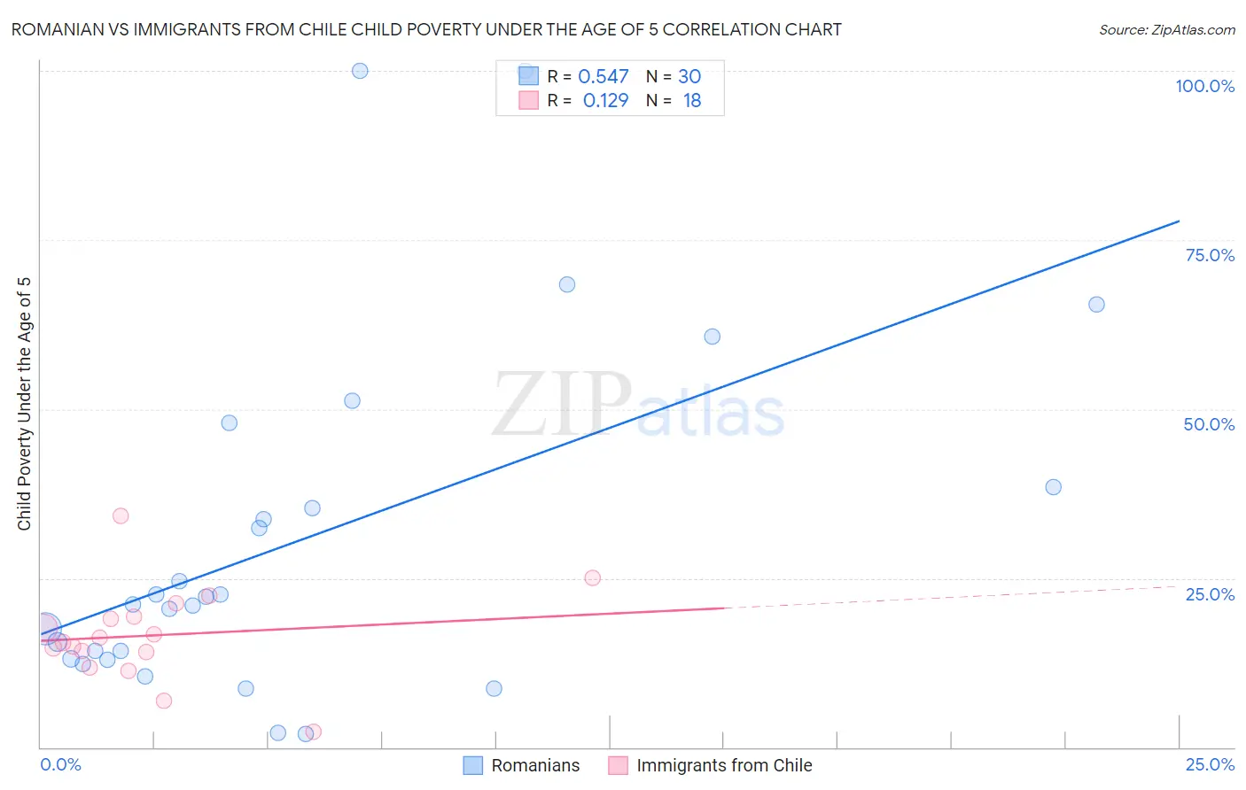 Romanian vs Immigrants from Chile Child Poverty Under the Age of 5