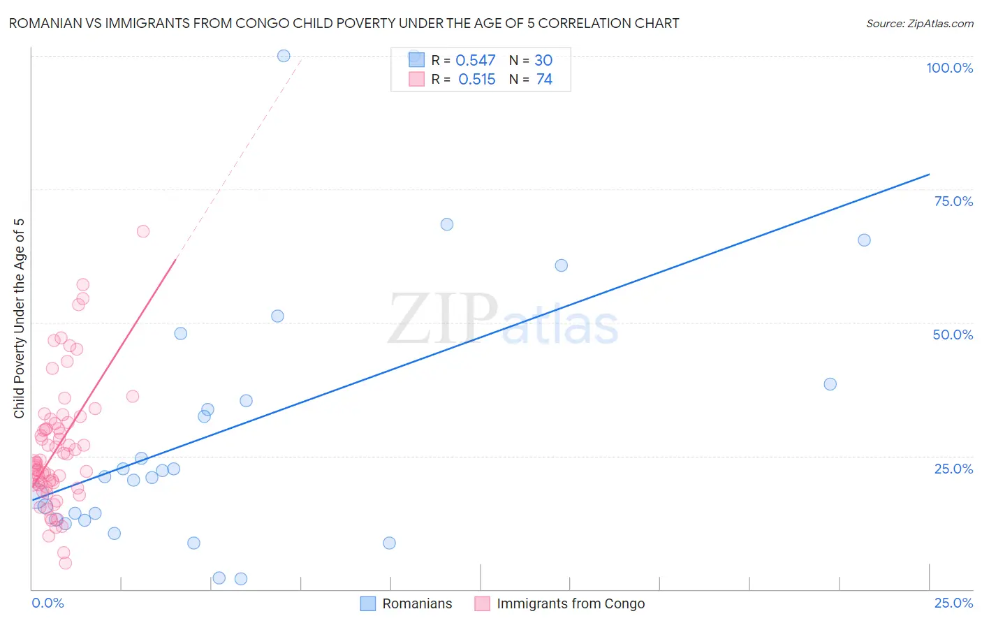 Romanian vs Immigrants from Congo Child Poverty Under the Age of 5