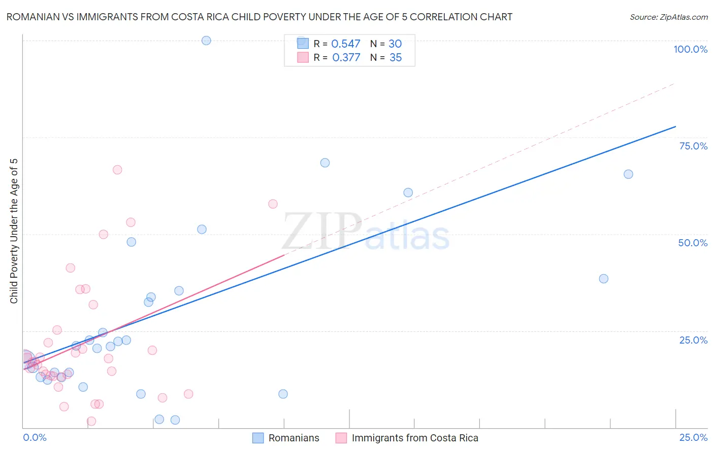 Romanian vs Immigrants from Costa Rica Child Poverty Under the Age of 5