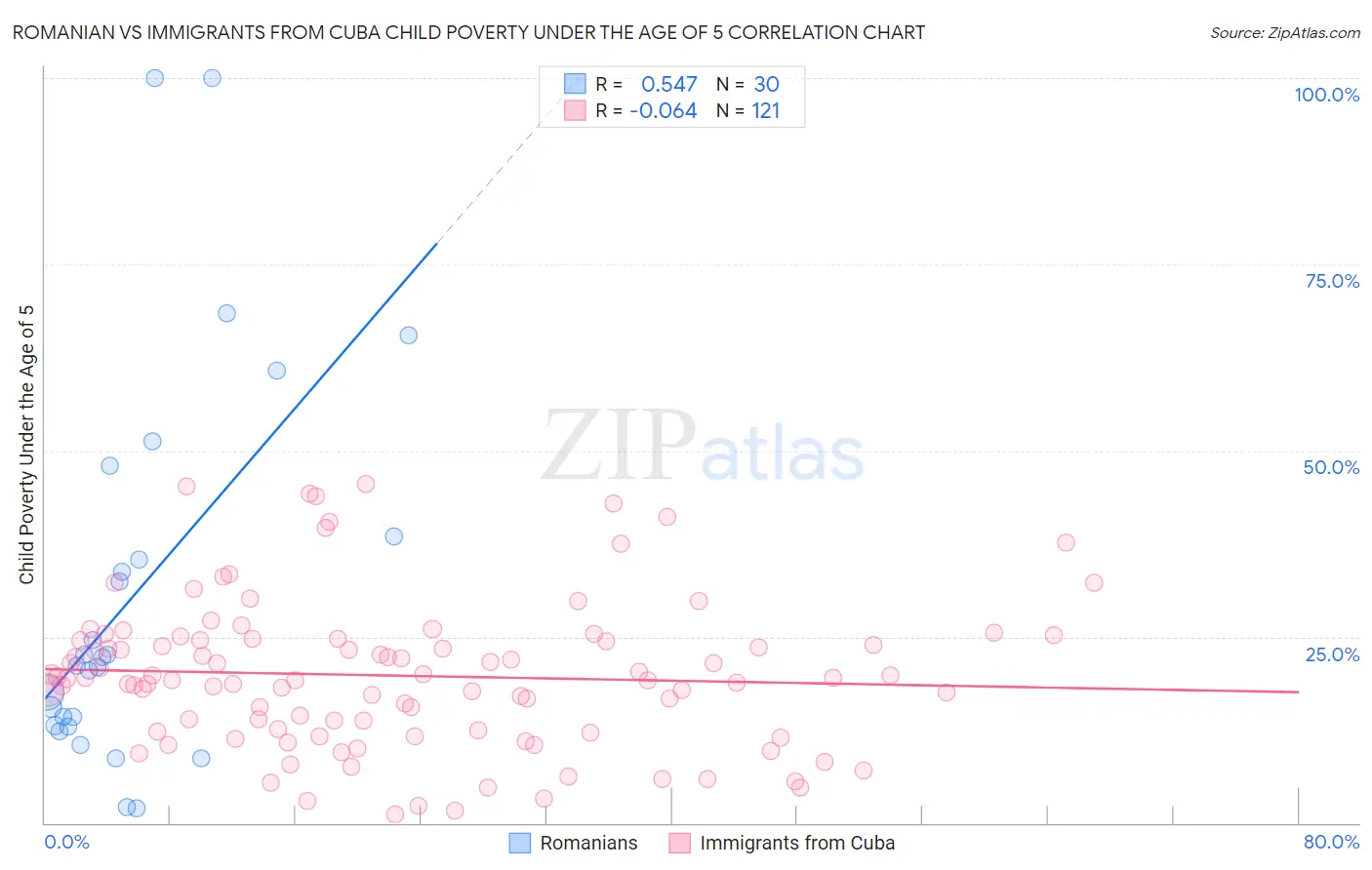 Romanian vs Immigrants from Cuba Child Poverty Under the Age of 5