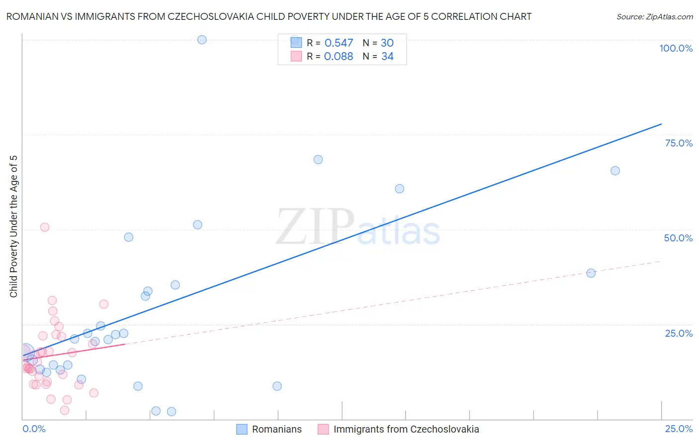 Romanian vs Immigrants from Czechoslovakia Child Poverty Under the Age of 5