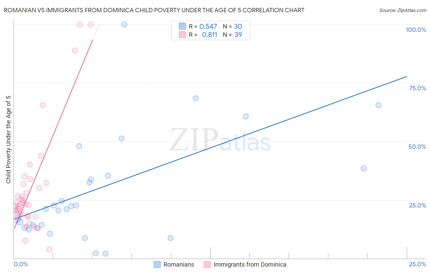 Romanian vs Immigrants from Dominica Child Poverty Under the Age of 5