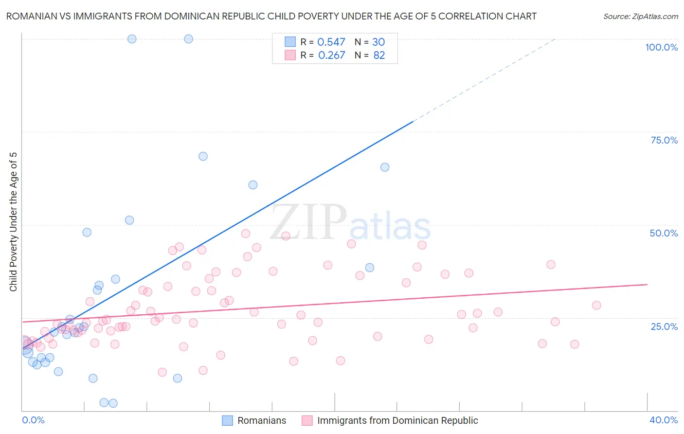 Romanian vs Immigrants from Dominican Republic Child Poverty Under the Age of 5