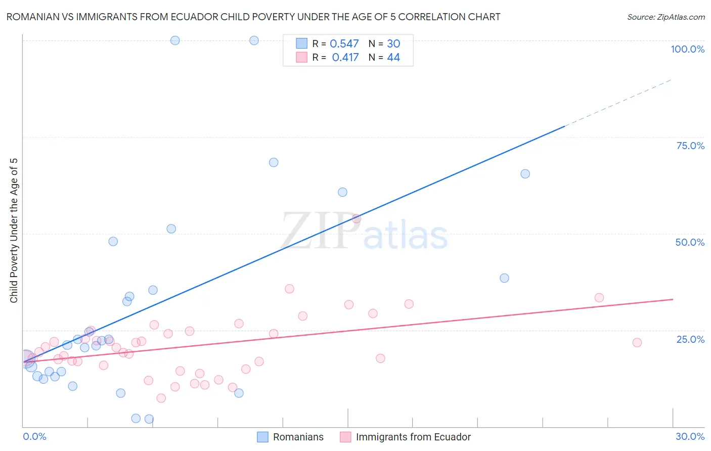 Romanian vs Immigrants from Ecuador Child Poverty Under the Age of 5