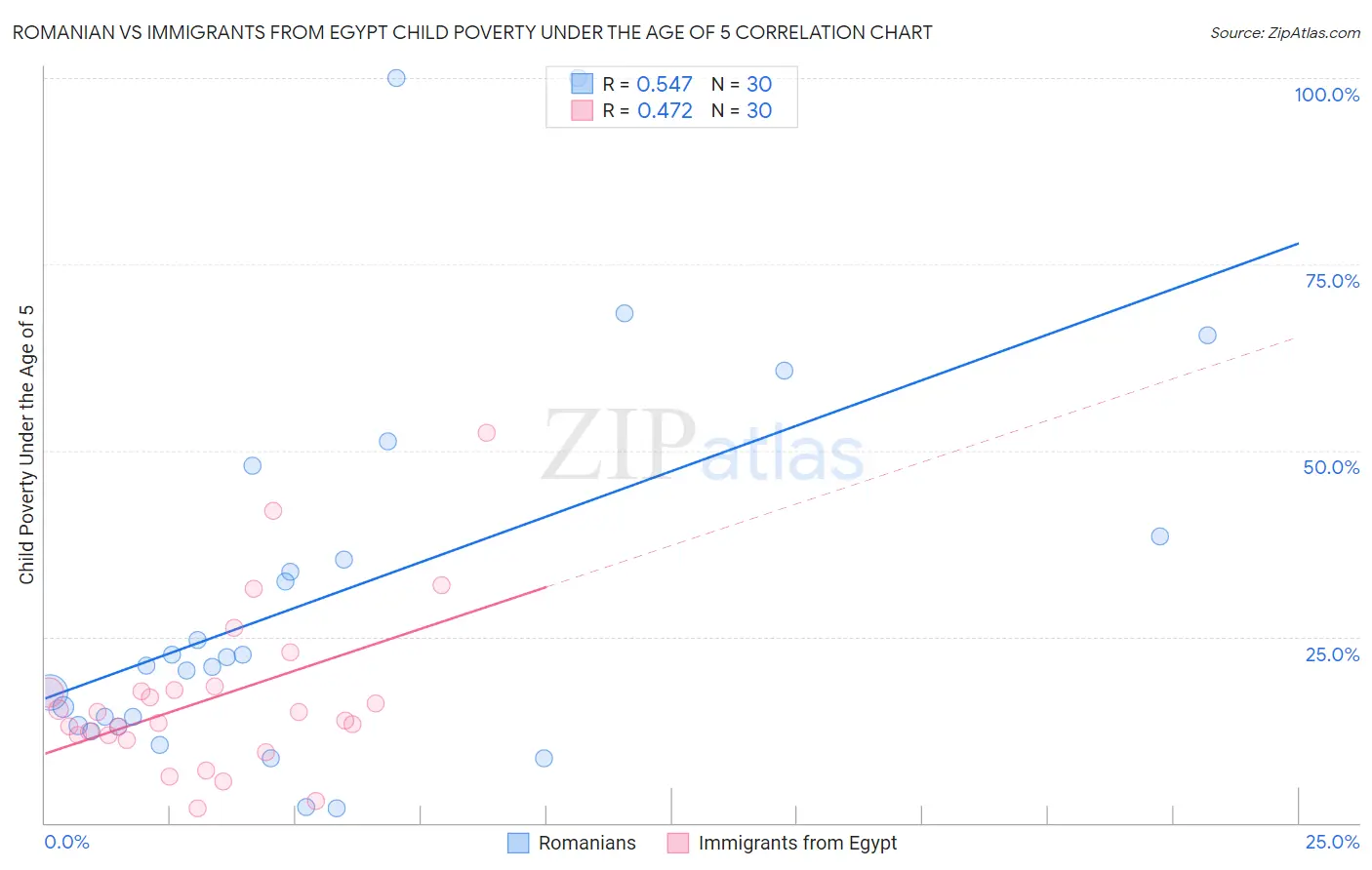 Romanian vs Immigrants from Egypt Child Poverty Under the Age of 5