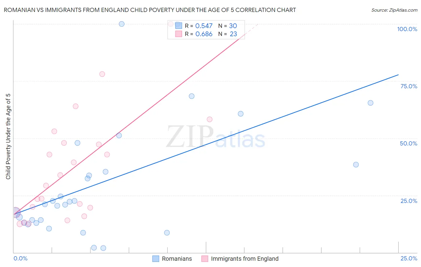 Romanian vs Immigrants from England Child Poverty Under the Age of 5