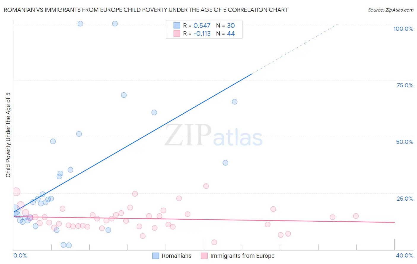 Romanian vs Immigrants from Europe Child Poverty Under the Age of 5