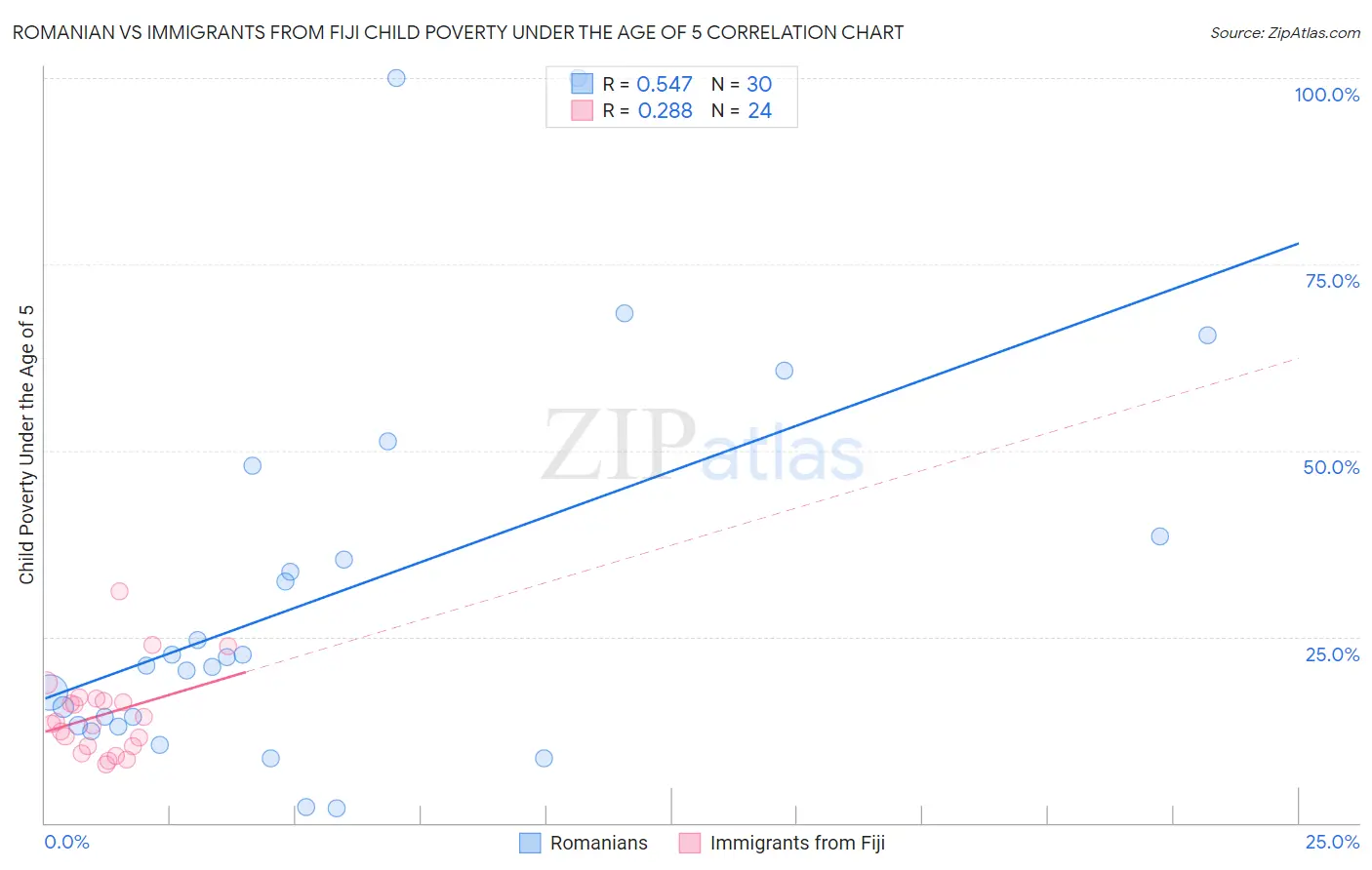 Romanian vs Immigrants from Fiji Child Poverty Under the Age of 5