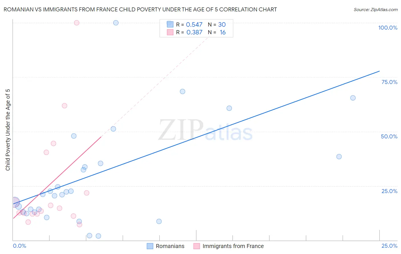 Romanian vs Immigrants from France Child Poverty Under the Age of 5