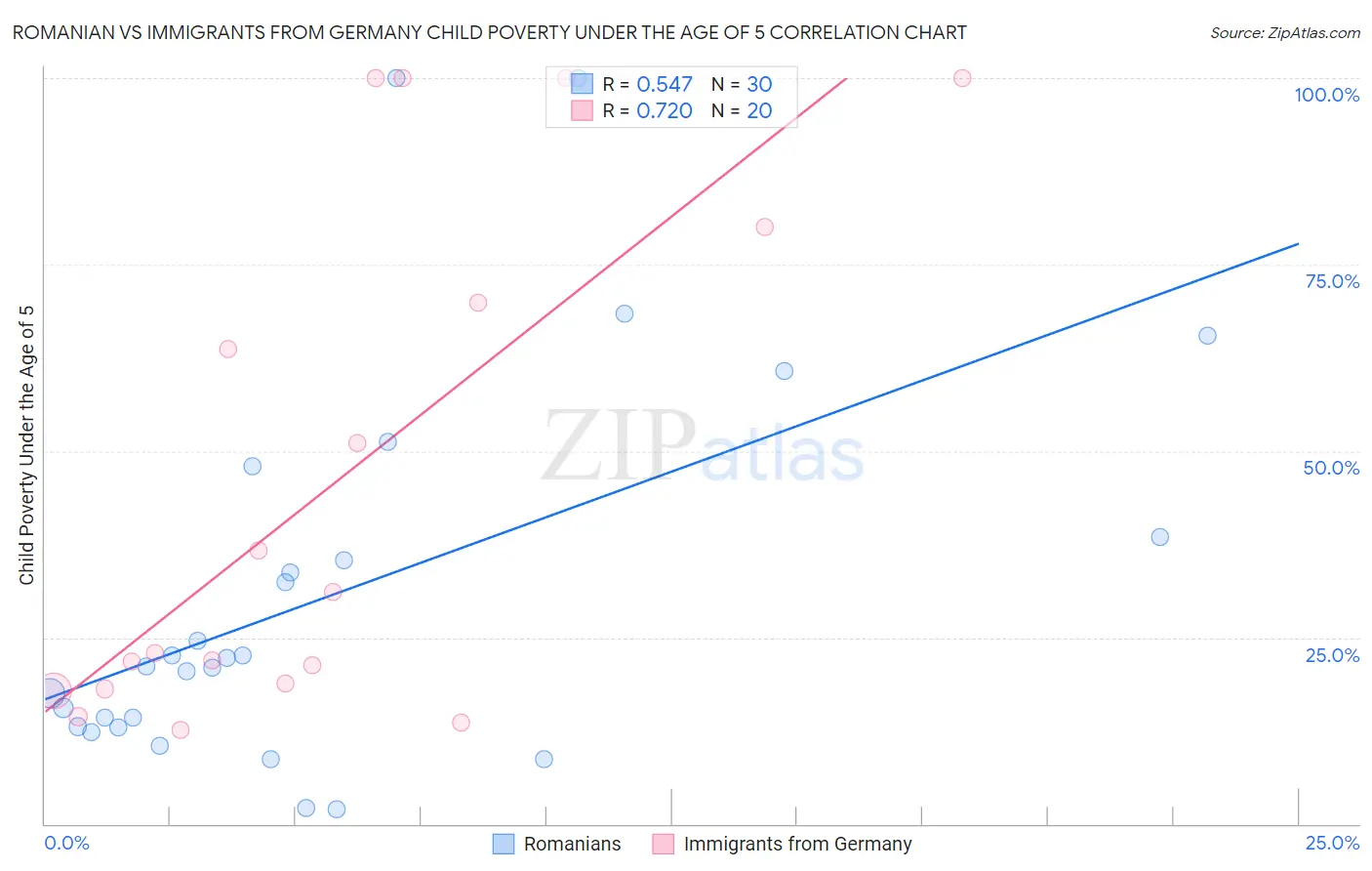 Romanian vs Immigrants from Germany Child Poverty Under the Age of 5