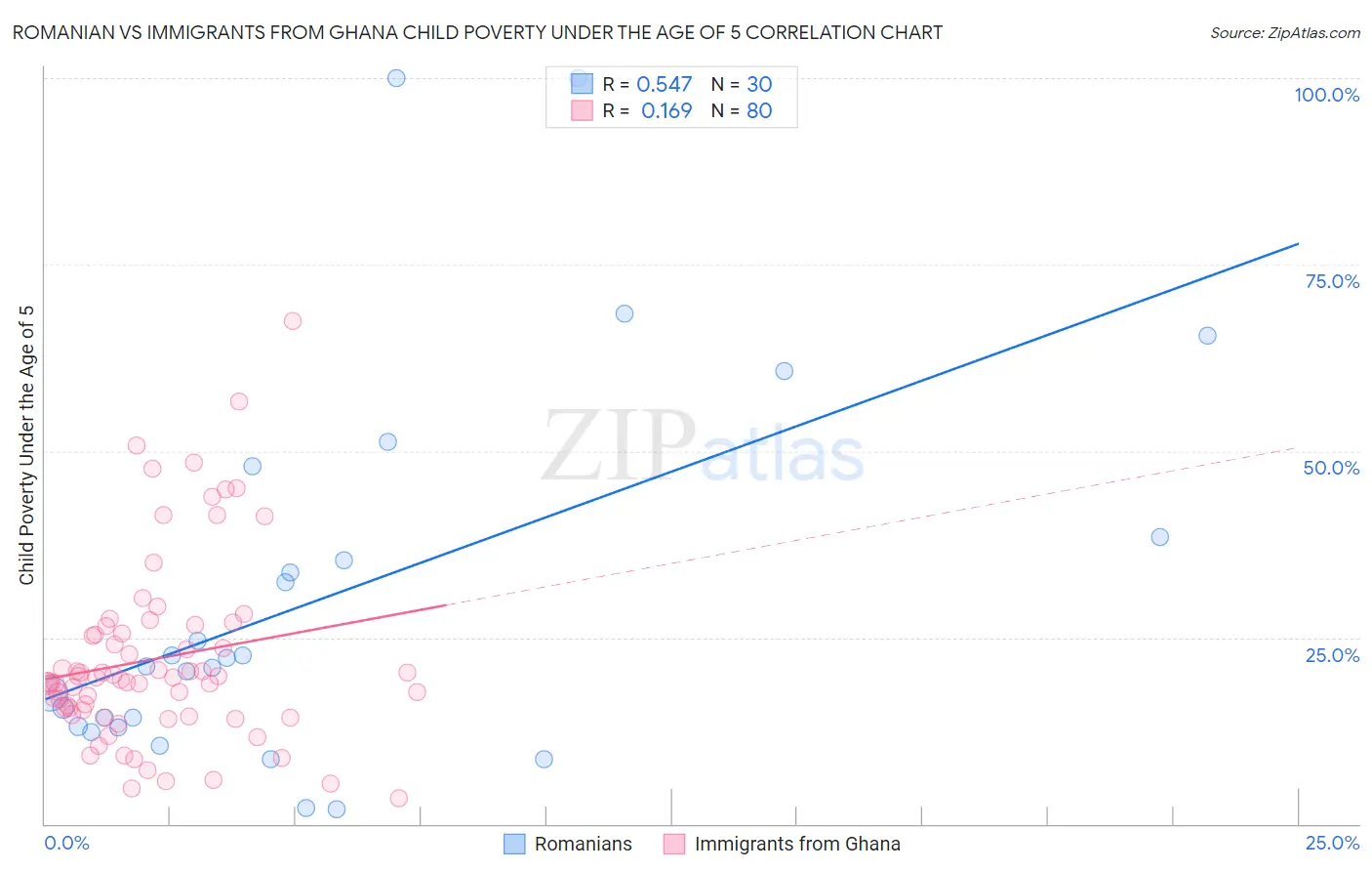 Romanian vs Immigrants from Ghana Child Poverty Under the Age of 5