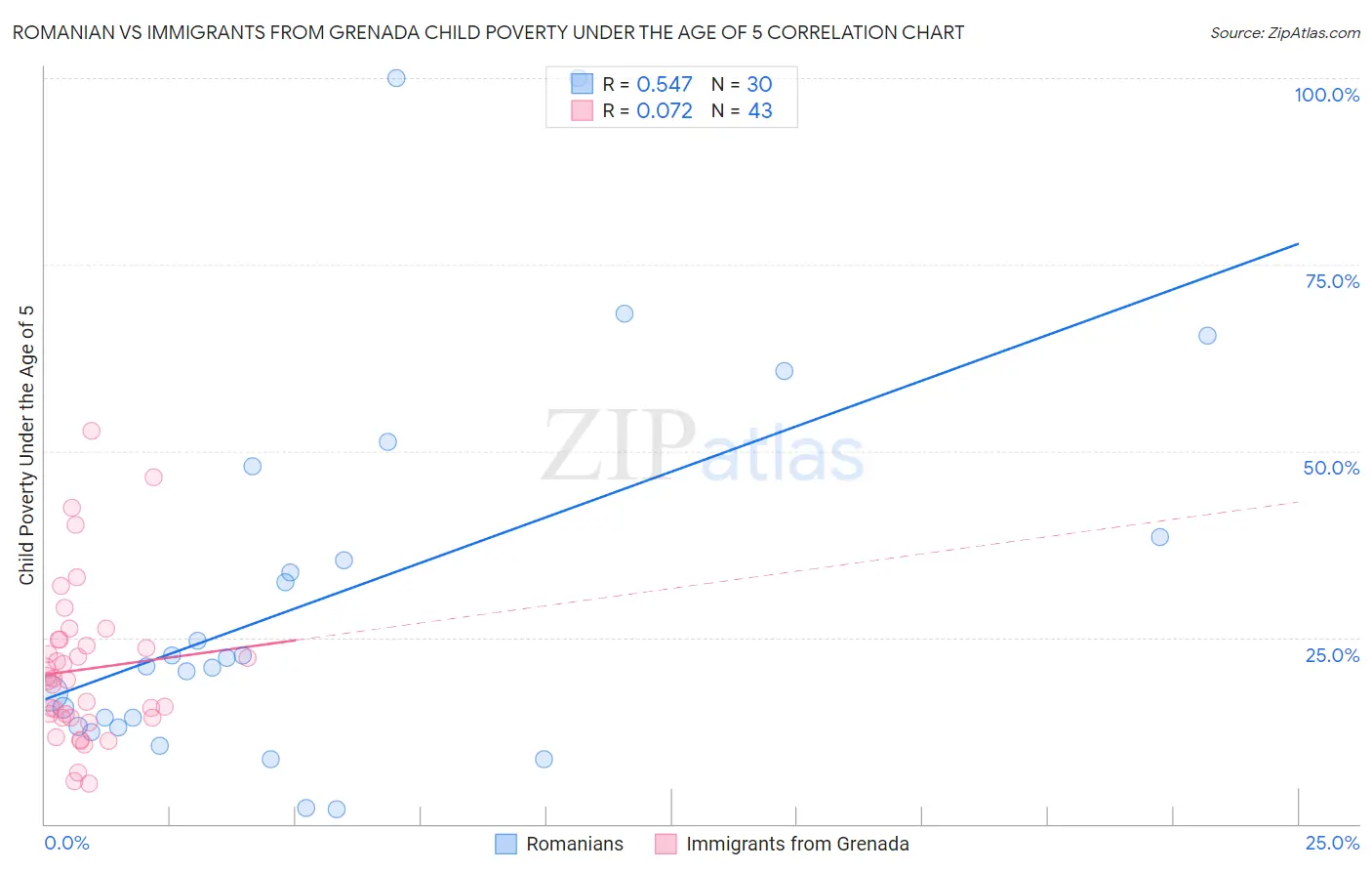 Romanian vs Immigrants from Grenada Child Poverty Under the Age of 5